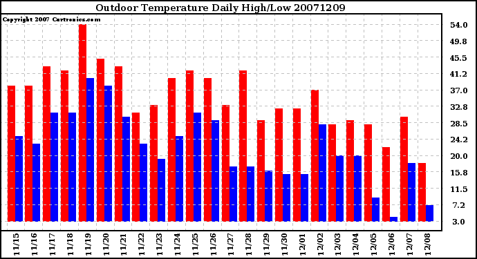 Milwaukee Weather Outdoor Temperature Daily High/Low