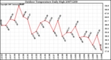 Milwaukee Weather Outdoor Temperature Daily High