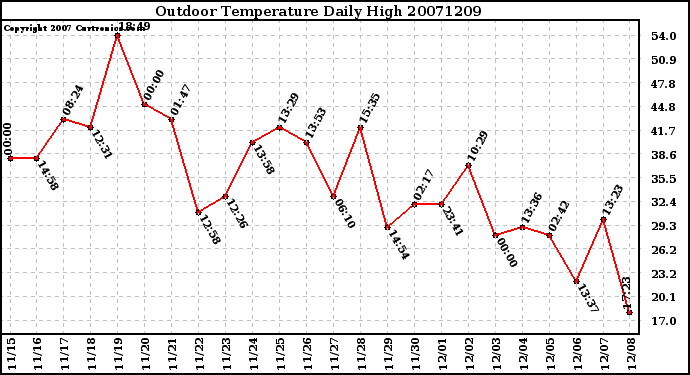 Milwaukee Weather Outdoor Temperature Daily High