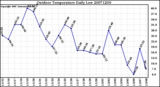 Milwaukee Weather Outdoor Temperature Daily Low