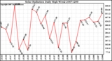 Milwaukee Weather Solar Radiation Daily High W/m2