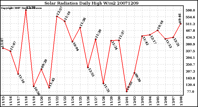 Milwaukee Weather Solar Radiation Daily High W/m2