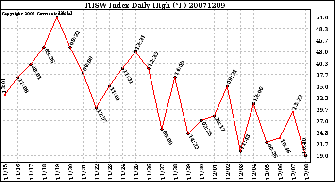 Milwaukee Weather THSW Index Daily High (F)