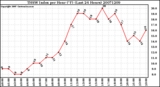 Milwaukee Weather THSW Index per Hour (F) (Last 24 Hours)