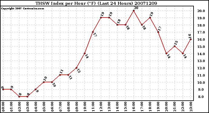 Milwaukee Weather THSW Index per Hour (F) (Last 24 Hours)