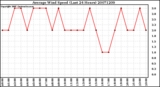 Milwaukee Weather Average Wind Speed (Last 24 Hours)