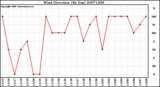 Milwaukee Weather Wind Direction (By Day)