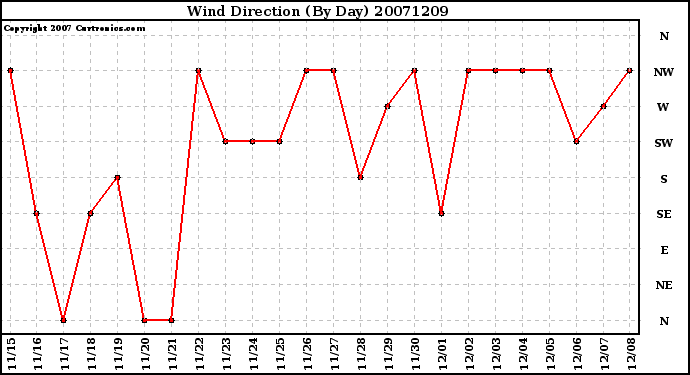 Milwaukee Weather Wind Direction (By Day)