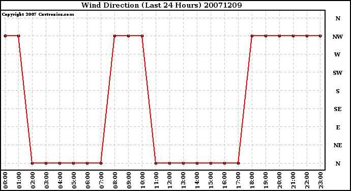 Milwaukee Weather Wind Direction (Last 24 Hours)