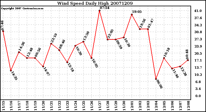 Milwaukee Weather Wind Speed Daily High