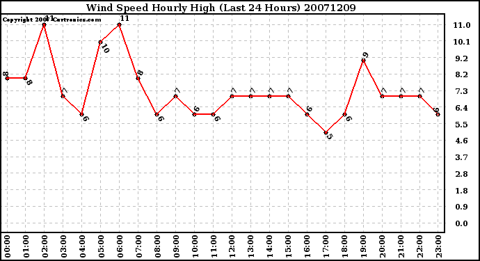 Milwaukee Weather Wind Speed Hourly High (Last 24 Hours)