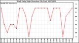 Milwaukee Weather Wind Daily High Direction (By Day)