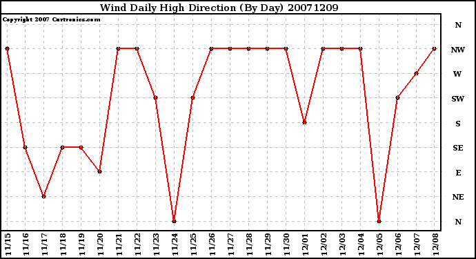 Milwaukee Weather Wind Daily High Direction (By Day)