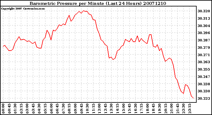 Milwaukee Weather Barometric Pressure per Minute (Last 24 Hours)