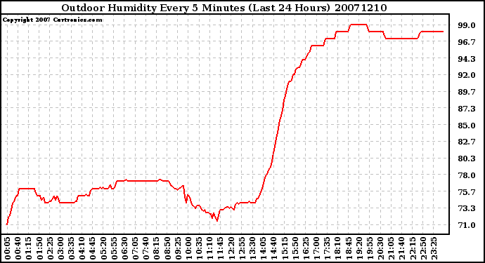 Milwaukee Weather Outdoor Humidity Every 5 Minutes (Last 24 Hours)