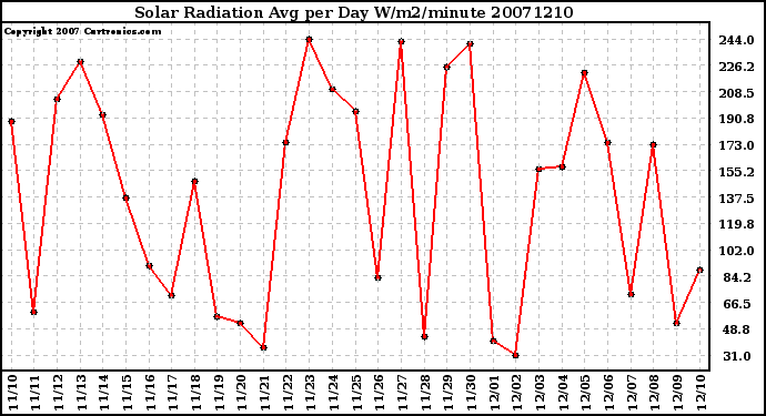 Milwaukee Weather Solar Radiation Avg per Day W/m2/minute