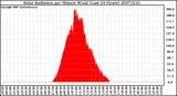 Milwaukee Weather Solar Radiation per Minute W/m2 (Last 24 Hours)