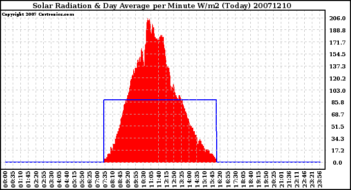 Milwaukee Weather Solar Radiation & Day Average per Minute W/m2 (Today)