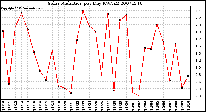 Milwaukee Weather Solar Radiation per Day KW/m2