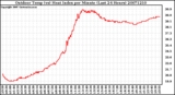 Milwaukee Weather Outdoor Temp (vs) Heat Index per Minute (Last 24 Hours)