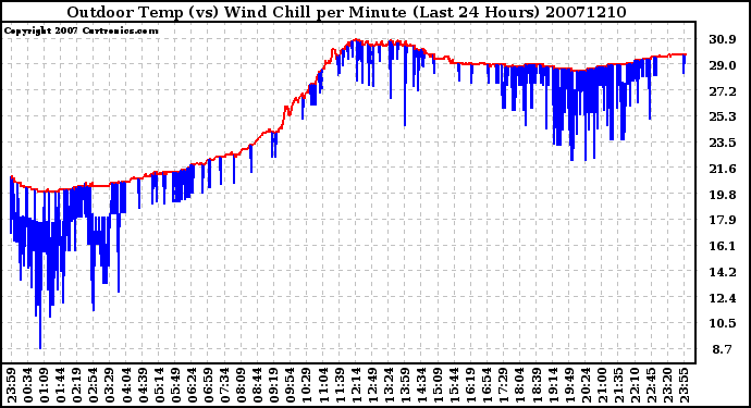 Milwaukee Weather Outdoor Temp (vs) Wind Chill per Minute (Last 24 Hours)