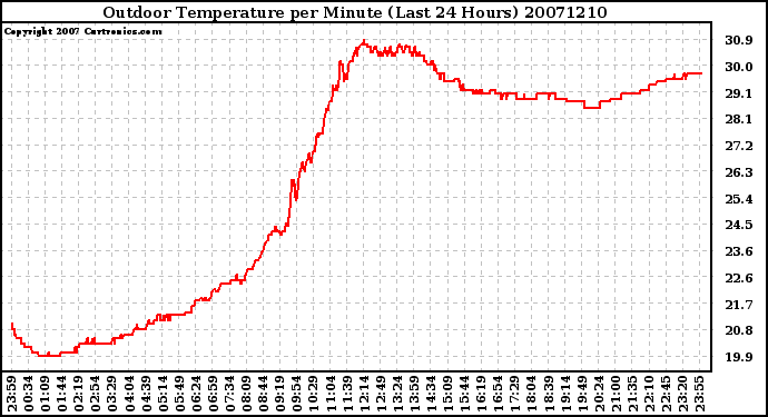 Milwaukee Weather Outdoor Temperature per Minute (Last 24 Hours)