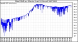 Milwaukee Weather Wind Chill per Minute (Last 24 Hours)