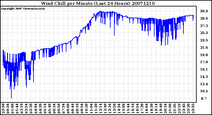 Milwaukee Weather Wind Chill per Minute (Last 24 Hours)