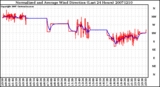 Milwaukee Weather Normalized and Average Wind Direction (Last 24 Hours)