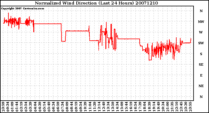 Milwaukee Weather Normalized Wind Direction (Last 24 Hours)