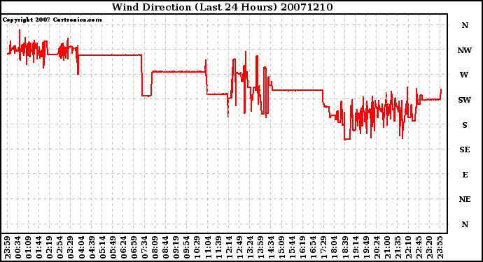 Milwaukee Weather Wind Direction (Last 24 Hours)