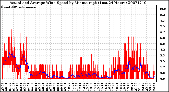 Milwaukee Weather Actual and Average Wind Speed by Minute mph (Last 24 Hours)