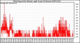 Milwaukee Weather Wind Speed by Minute mph (Last 24 Hours)