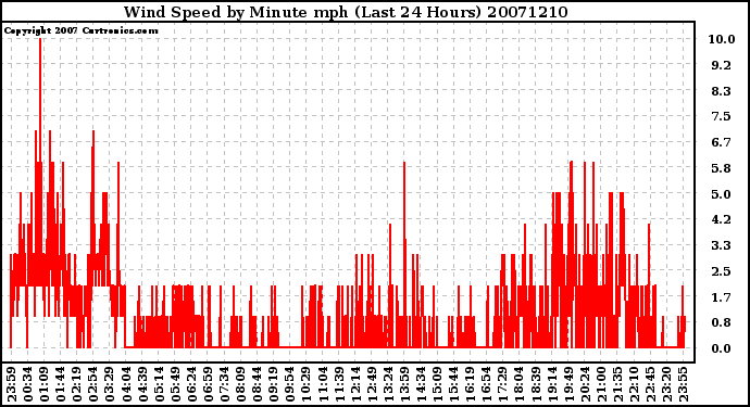 Milwaukee Weather Wind Speed by Minute mph (Last 24 Hours)