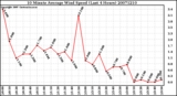 Milwaukee Weather 10 Minute Average Wind Speed (Last 4 Hours)