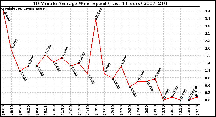 Milwaukee Weather 10 Minute Average Wind Speed (Last 4 Hours)