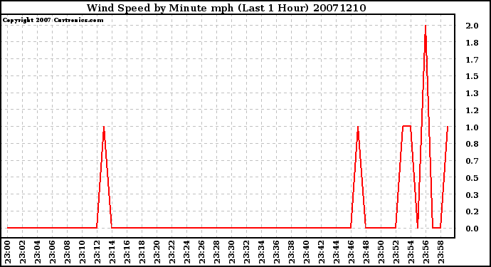 Milwaukee Weather Wind Speed by Minute mph (Last 1 Hour)