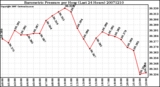 Milwaukee Weather Barometric Pressure per Hour (Last 24 Hours)