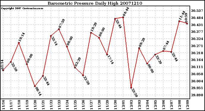 Milwaukee Weather Barometric Pressure Daily High