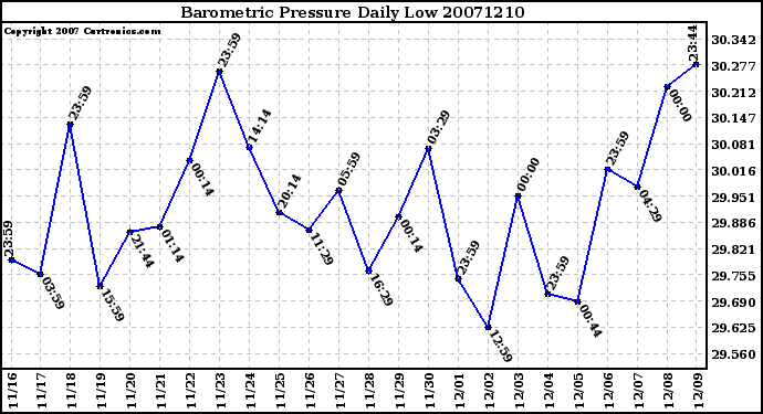 Milwaukee Weather Barometric Pressure Daily Low