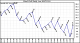 Milwaukee Weather Wind Chill Daily Low