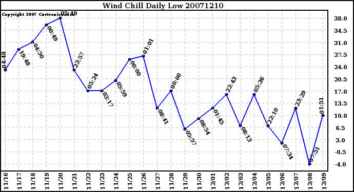 Milwaukee Weather Wind Chill Daily Low