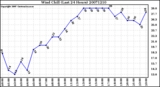 Milwaukee Weather Wind Chill (Last 24 Hours)