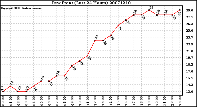 Milwaukee Weather Dew Point (Last 24 Hours)