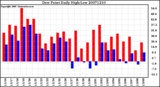 Milwaukee Weather Dew Point Daily High/Low