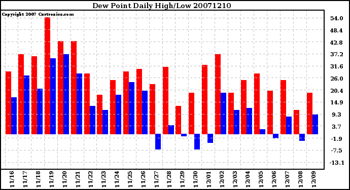 Milwaukee Weather Dew Point Daily High/Low