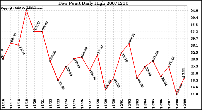 Milwaukee Weather Dew Point Daily High