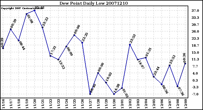 Milwaukee Weather Dew Point Daily Low