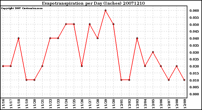 Milwaukee Weather Evapotranspiration per Day (Inches)