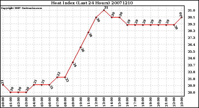 Milwaukee Weather Heat Index (Last 24 Hours)